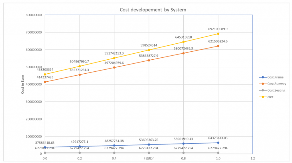 Fig. 1: Cost dovelopement divided By Systems