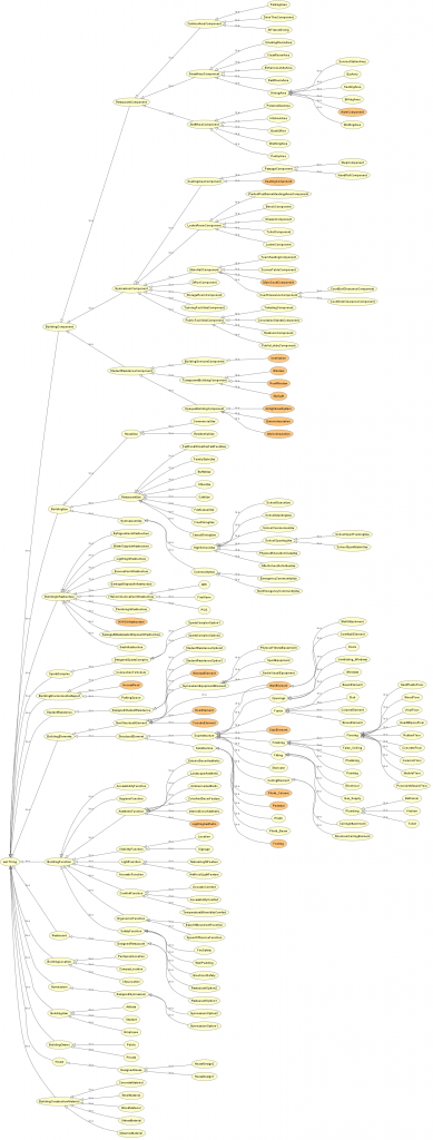 Graphical presentation of the ontology in OWLViz