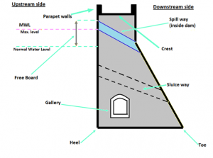 Fig.1: Structure of a concrete gravity dam 