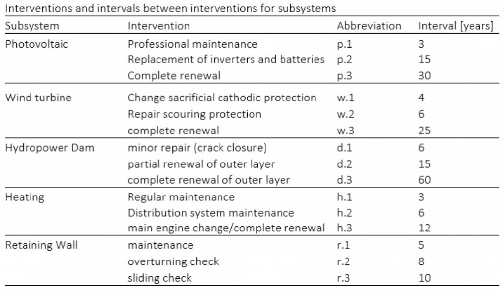 Figure 1: Interventions and intervals between interventions for subsystems