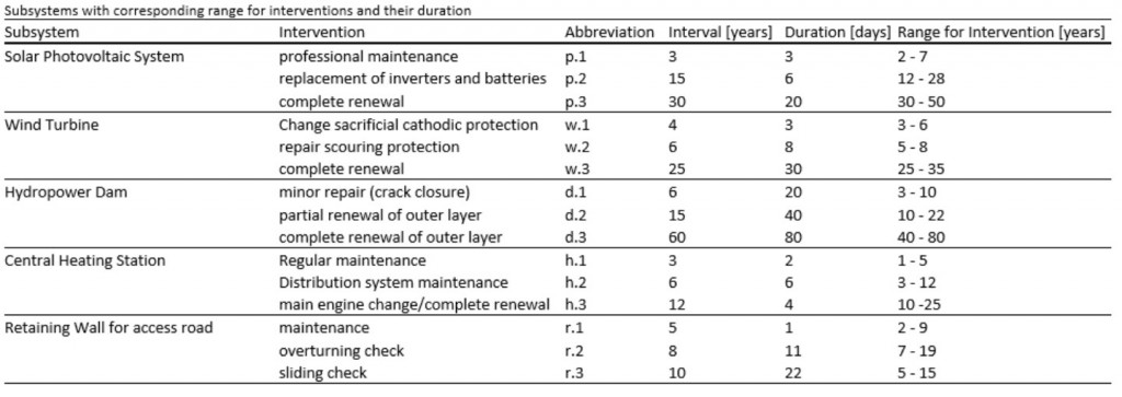 Figure 4: Subsystems range of interventions and their duration