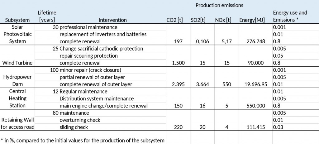 Figure 2: Overview of emissions for production and proportional maintenance
