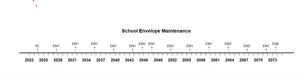 Figure 4: School Envelope Maintenance Timeline