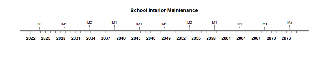 Figure 6: School Interior Maintenance Timeline