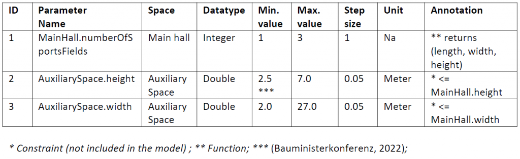 Input Parameters Building Dimensions