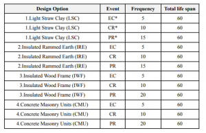 Table. 2. Summary of the maintenance interventions for four design alternatives