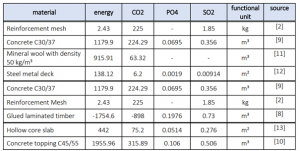 Table 3: environmental indicator values for design option materials