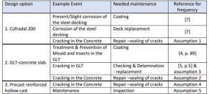 Table 4: Intervention for the three Design options,