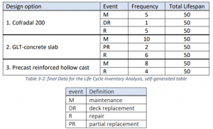 Table 3-2: final Data for the Life Cycle Inventory Analysis