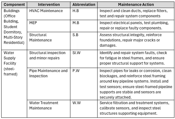 maintenance-actions