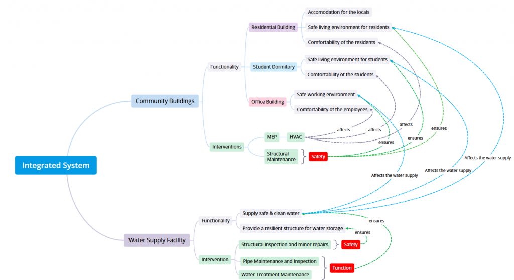 optimized-maintenance-functionality-and-intervention-relationships